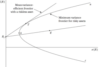 Fig. 1. Efficient Frontier (picture credit [3])