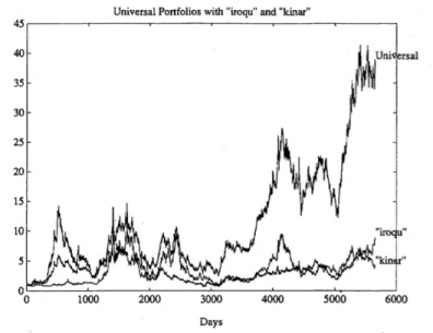 Fig. 2. Performance of universal portfolio 1 (picture credit [13])