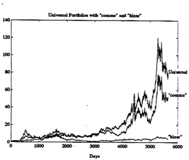 Fig. 3. Performance of universal portfoilo 2 (picture credit [13])