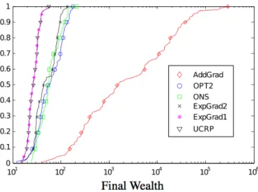 Fig. 4. The final wealth from different algorithms (picture credit [18])