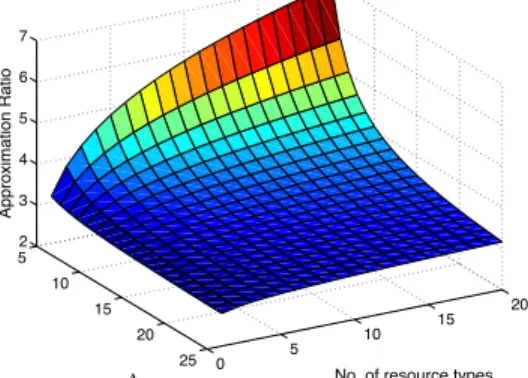 Fig. 1. The approximation ratio α quickly decreases as Λ increases, and closely approaches e ∼ 2.72 as long as the number of resource types t is not too large and each user only submits one bid.