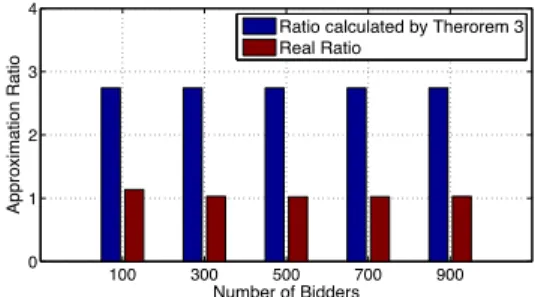 Fig. 2. A comparison between theoretical ratios and real ratios.