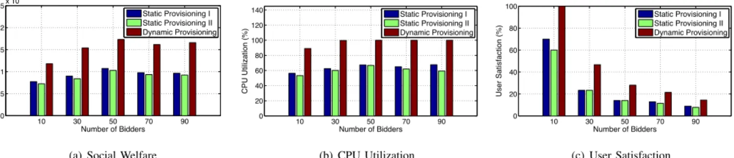 Fig. 5. Social welfare and total payments of the randomized auction when scaled down by α = 2, compared with the VCG auction.