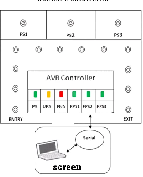 Figure shows the schematic of MCPS system consisting of  IR sensor, AVR controller, LED screen and interfacing screen
