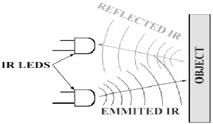 Fig 3.Object Detection using IR sensor 