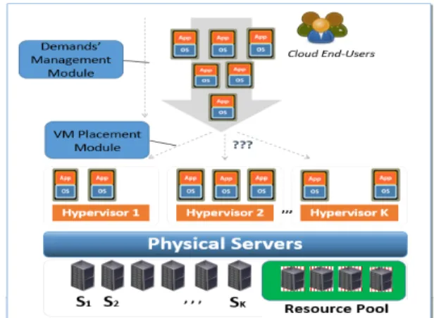 Figure 1 depicts the placement problem for N VMs on K available servers, and a resource pool to sollicite juste in case of SLA violations or in case of bursty workloads causing  over-used servers (see for example [8] and [9])
