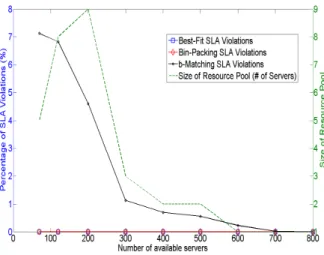 Figure 4. Algorithms SLA violations and provisioned resource pool behavior