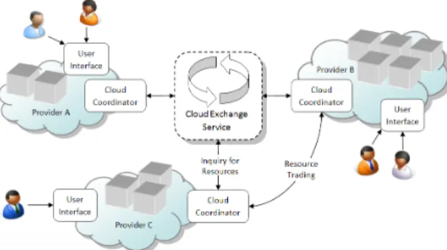 Fig. 1. Cloud Federation Architecture