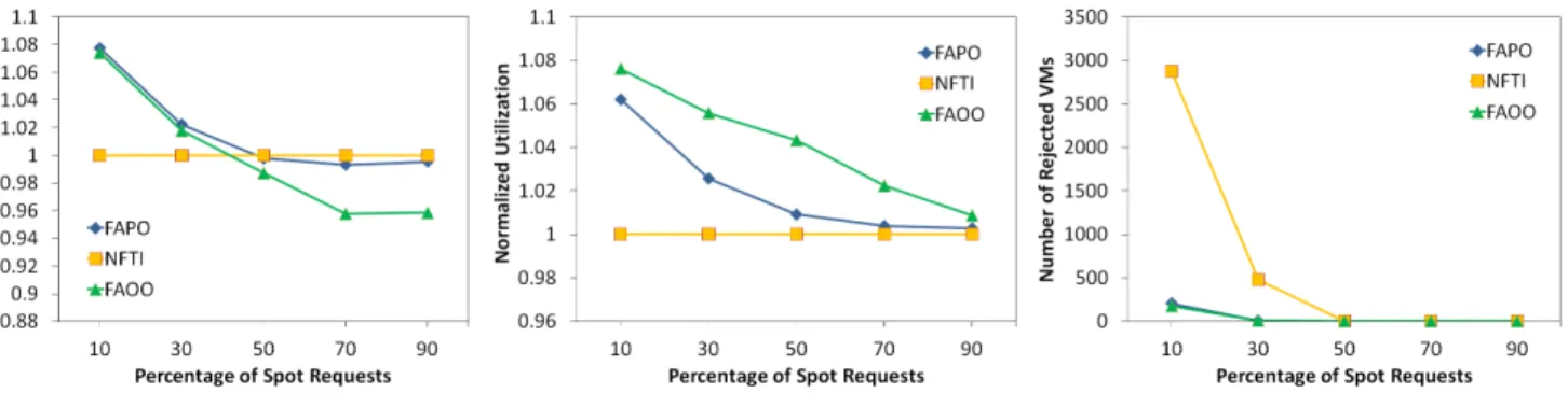 Fig. 2. Impact of percentage of spot requests on (a) Profit (b) Utilization, and (c) Number of rejected on-demand VMs for a provider with different policies.