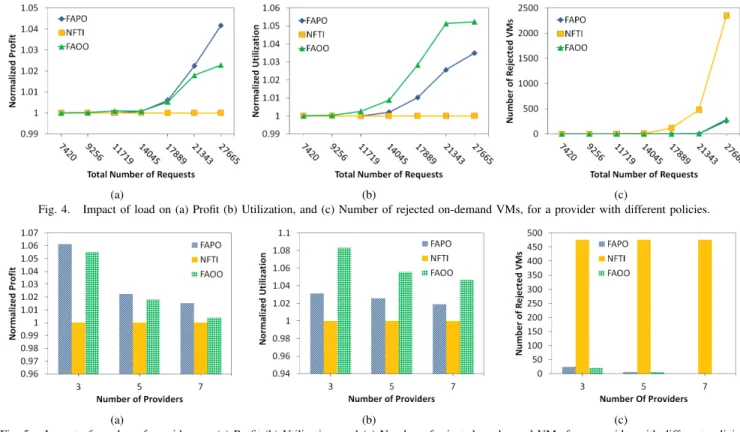 Fig. 5. Impact of number of providers on (a) Profit (b) Utilization, and (c) Number of rejected on-demand VMs for a provider with different policies.