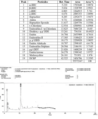 Table No 1: Rt values and peak areas of standard organochlorine pesticides corresponding to 5 ppm concentration  