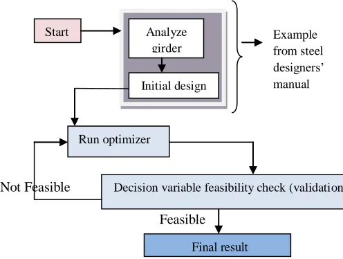 Figure 1: Optimization Process 