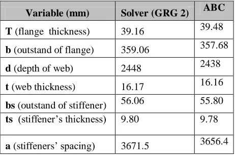 TABLE I                                                                                           reduction in cross-sectional area for Solver and ABC respectively; if as assumed the elements are made from the same homogenous steel, this will translate into 7.44% and 