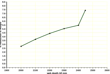 Figure 5:  Relationship between Web Depth and Cross-   Section Area 