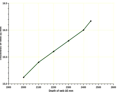 Figure 9: Relationship between Web Depth and Flange Width 