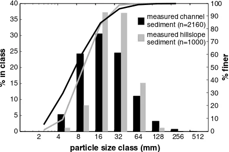 Figure 3. Frequency (bars) and cumulative (curves) grain size distribu-