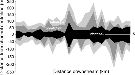 Figure 5. Longitudinal variations in channel width, ﬂoodplain width, and hill-
