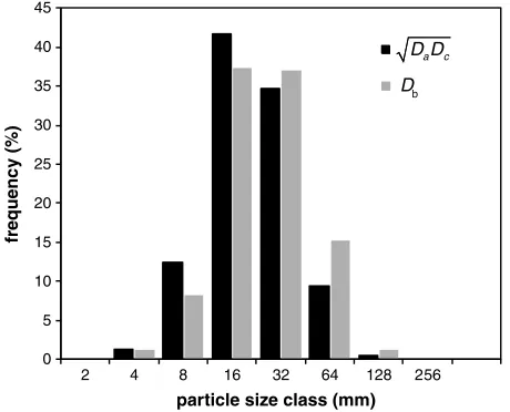 Figure 6. Comparison of hillslope GSDs derived from the particle b axis (Db)pand an effective particle diameter derived from theﬃﬃﬃﬃﬃﬃﬃﬃﬃﬃﬃ a and c axes based onDaDcfrom Komar and Li [1986]