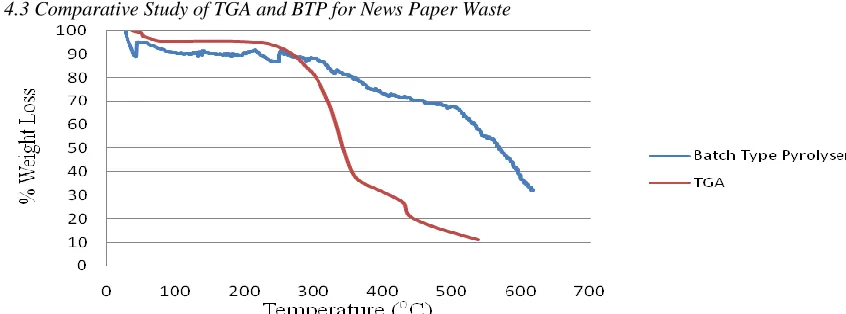 Figure 8 Activation Energy for News paper                                      Figure 9 Frequency Factor at Different Heating Rates                                                                                                4.3 Comparative Study of TGA and BTP for News Paper Waste 