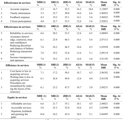 Table 1: Hypothesis 1 results for Fiji 