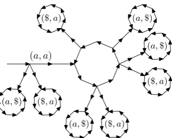 Figure 2. Example of an automaton recognizing Λ(wherea uniquely determined loop. From this path and loop paths la-belled by (Ri, ϕ) ri is 2