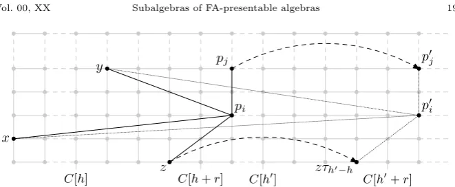 Figure 4. The dotted lines indicate how p′i is obtained byan application of the same operation to the elements x, y,zτh′−h, and p′j = pjτh′−h.
