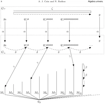 Figure 1. Schematic diagram of the algebratape; the operationproof of Theorem 3.3 .element ofTuring machine X from theThe unary operation α maps eachconﬁguration of G⊤ to the corresponding conﬁguration of G⊥;the operation β maps ‘down’ within the semilattice; the oper-ation γ maps from ‘q□’ conﬁgurations of G⊥ to the maximum Mi, where i is the number of symbols a on the δ mimics the computation step of the T; and the operation ζ iterates through G⊤in length-plus-lexicographic order.