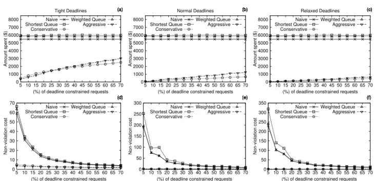 Fig. 4 The top graphs show the amount spent using resources from the Cloud provider; the bottom graphs show the cost of decreasing deadline violations under different numbers of deadline constrained requests and different types of deadlines