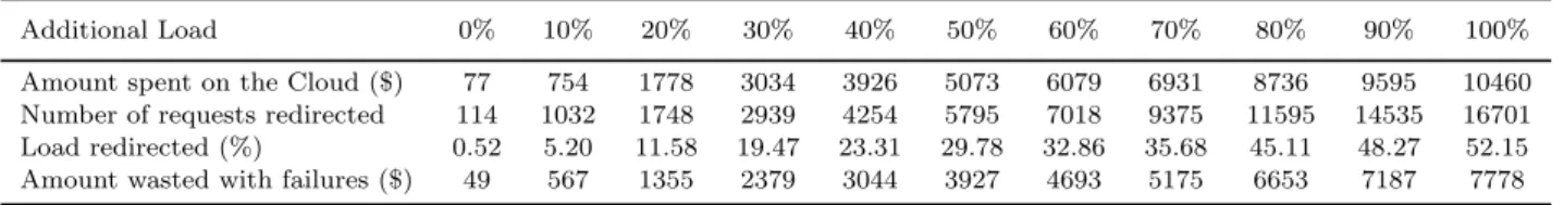 Table 2 Cost of increasing the support for reservations (averages of 5 simulation rounds).