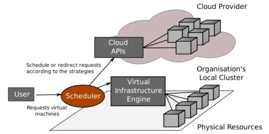 Fig. 1 The resource provisioning scenario.
