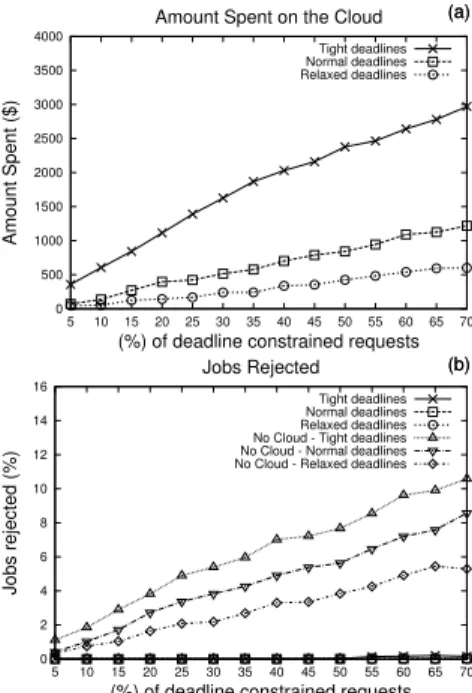Fig. 5 (a) amount spent using resources from the Cloud provider; (b) the decrease of requests rejected