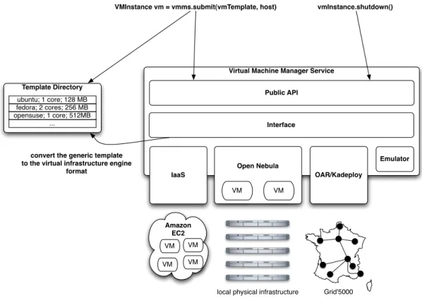 Figure	  4:	  Design	  and	  interactions	  of	  the	  Virtual	  Machine	  Manager.	  