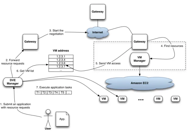 Figure	  5:	  The	  main	  interactions	  among	  the	  InterGrid	  components.	  