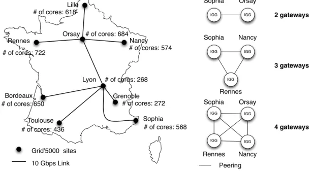 Figure	  6	  illustrates	  the	  Grid’5000	  sites	  and	  the	  evaluated	  gateway	  configurations.	  