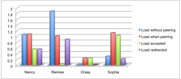 Figure	  7:	  Load	  characteristics	  under	  the	  four-­‐gateway	  scenario.	  