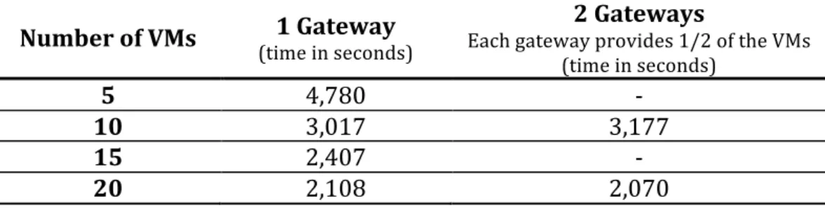 Table	  2:	  Experimental	  results	  with	  1	  and	  2	  gateways	  using	  resources	  from	  Amazon	  EC2.	  