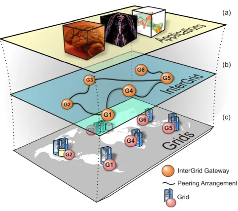 Figure	  1:	  Abstract	  view	  of	  the	  software	  layers	  of	  the	  InterGrid.	  
