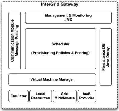 Figure	  3:	  Main	  components	  of	  the	  InterGrid	  Gateway.	  