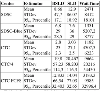 Table 1 presents the performance metrics for the simulation of the workloads used in this paper (CTC, SDSC and SDSC-Blue) with SJF Backfilling in each center