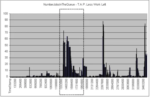 Fig. 9: Number of queued jobs in the SDSC