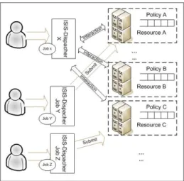 Fig. 4: ISIS-Dispacher architecture