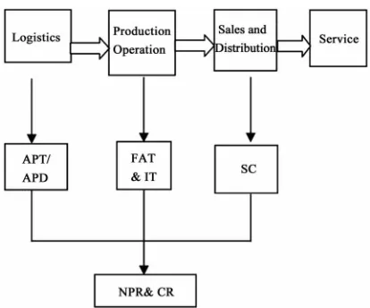 Figure 1. Framework of measurable indicators on benefit from ERP 