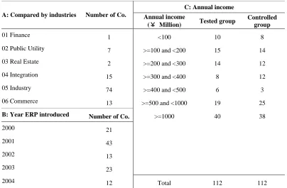 Table 1. Statistical description (N=112)