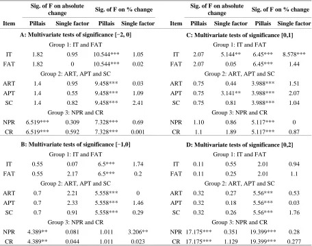 Table 2. Results on multi-variance analysis between tested group and controlled group 