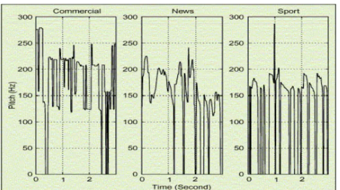 Figure 6 (fig.6) shows pitch curves for commercial, news and sports clips. The pitch contours are obtained using the autocorrelation function method.