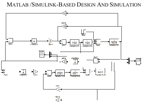 Fig .5.Membership function for the control input variables 