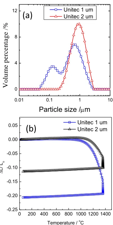 Figure 1. (a) Particle size analysis  of the Unitec 1-um and 2-um powder after ball milling for 24 h in 