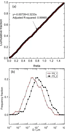 Figure 3 (a) Cumulative angle distribution of the particles in the simulation 