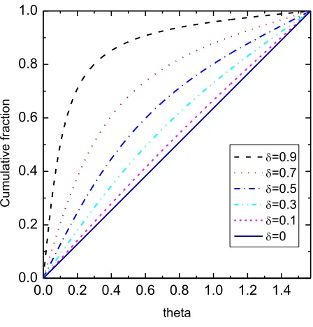 Figure 5. statistics of the angle of the particles at different shrinkage in terms of  values