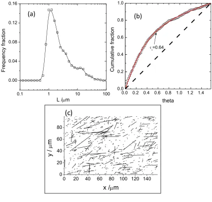 Figure 9. (a) Pore size distribution and (b) cumulative fraction of the pores at different angle